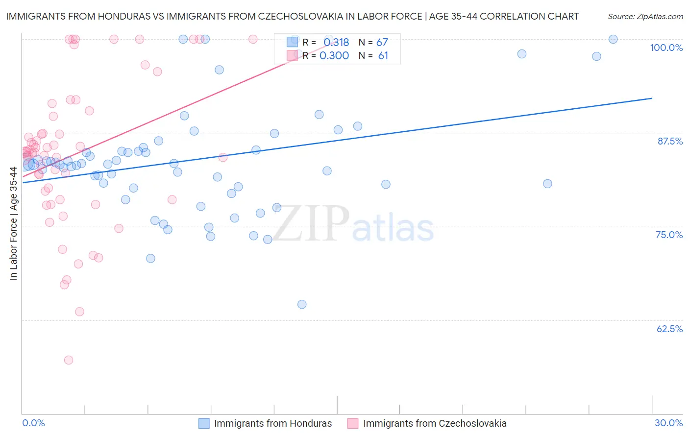 Immigrants from Honduras vs Immigrants from Czechoslovakia In Labor Force | Age 35-44