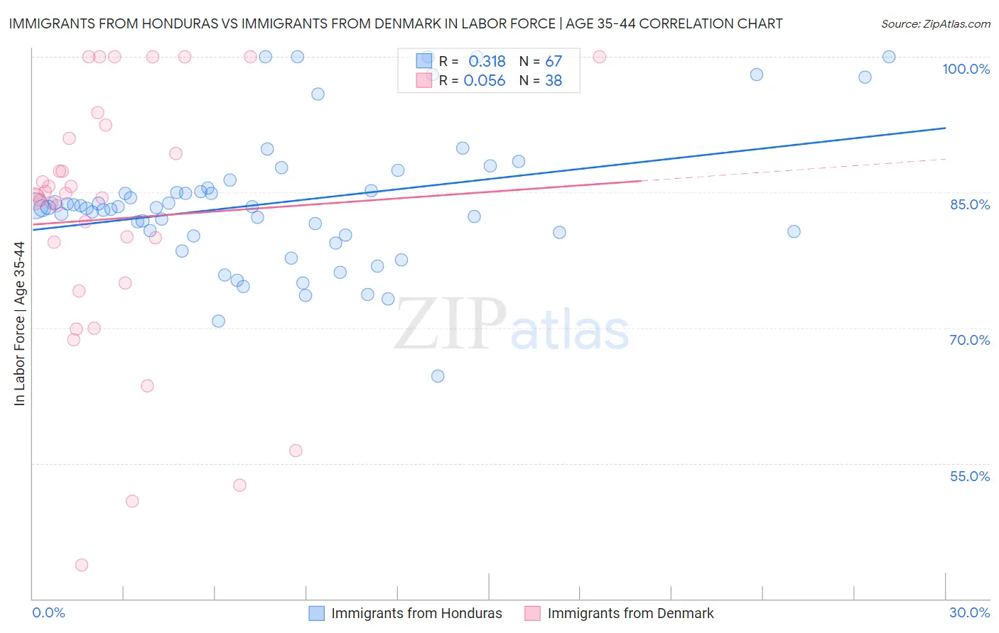 Immigrants from Honduras vs Immigrants from Denmark In Labor Force | Age 35-44