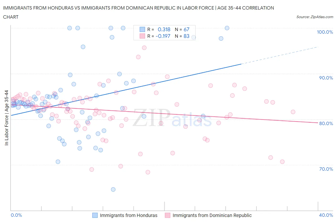 Immigrants from Honduras vs Immigrants from Dominican Republic In Labor Force | Age 35-44