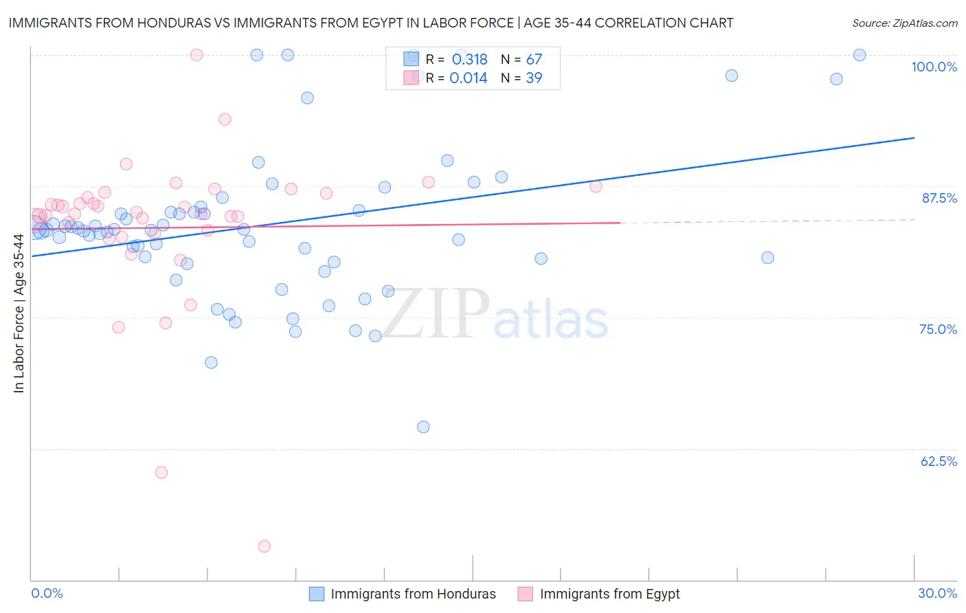 Immigrants from Honduras vs Immigrants from Egypt In Labor Force | Age 35-44