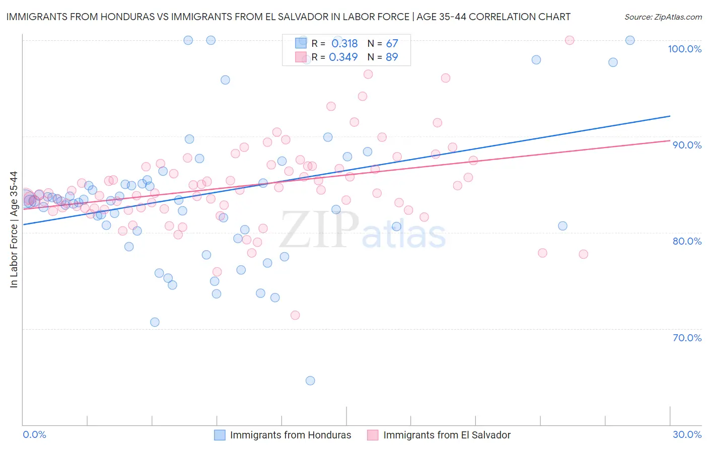 Immigrants from Honduras vs Immigrants from El Salvador In Labor Force | Age 35-44