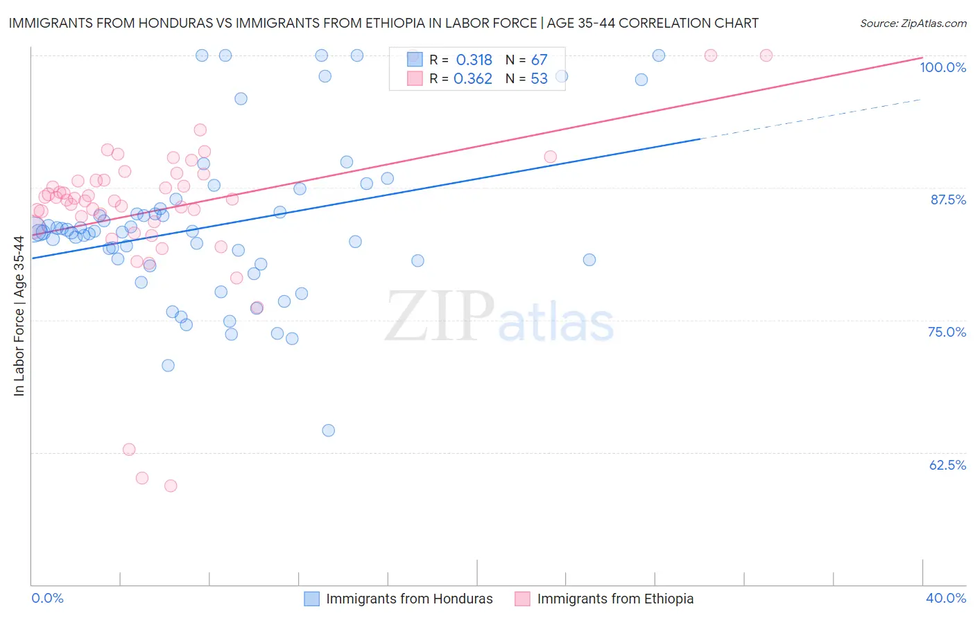 Immigrants from Honduras vs Immigrants from Ethiopia In Labor Force | Age 35-44