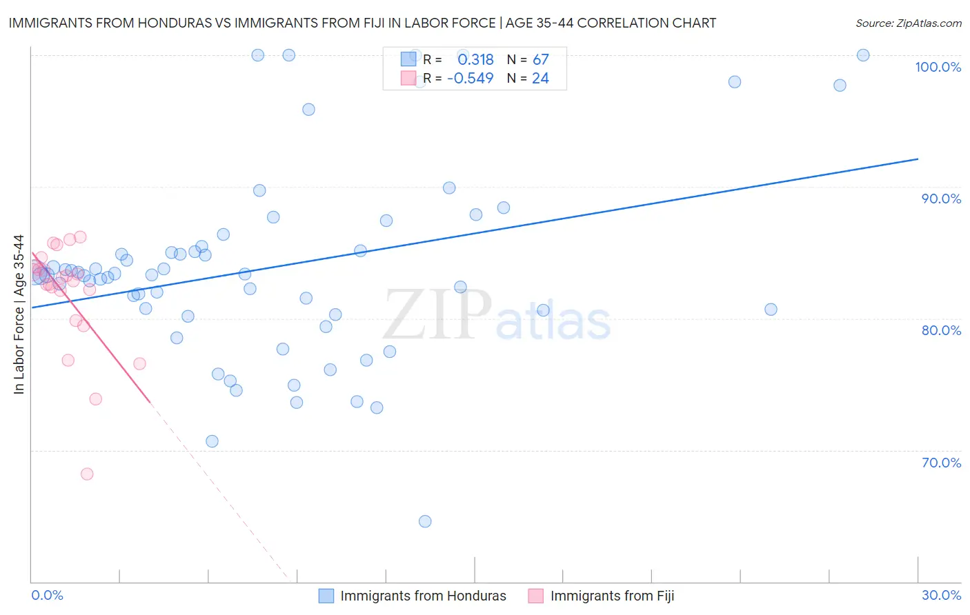 Immigrants from Honduras vs Immigrants from Fiji In Labor Force | Age 35-44
