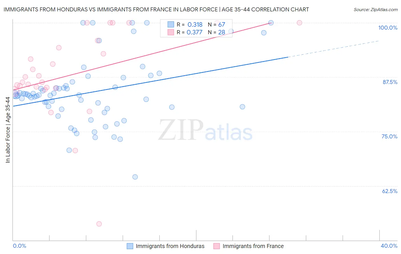 Immigrants from Honduras vs Immigrants from France In Labor Force | Age 35-44