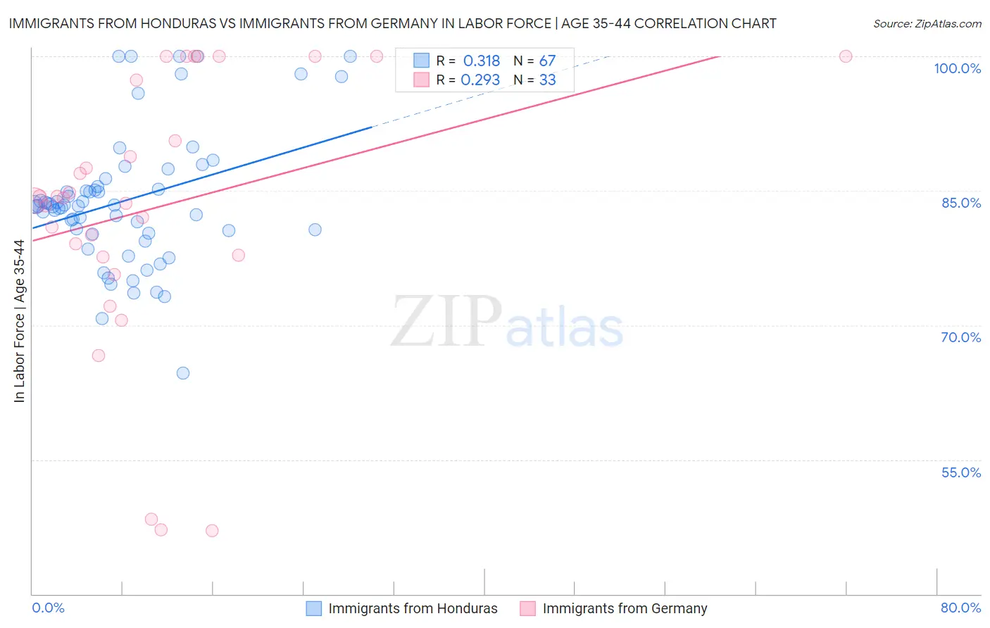 Immigrants from Honduras vs Immigrants from Germany In Labor Force | Age 35-44