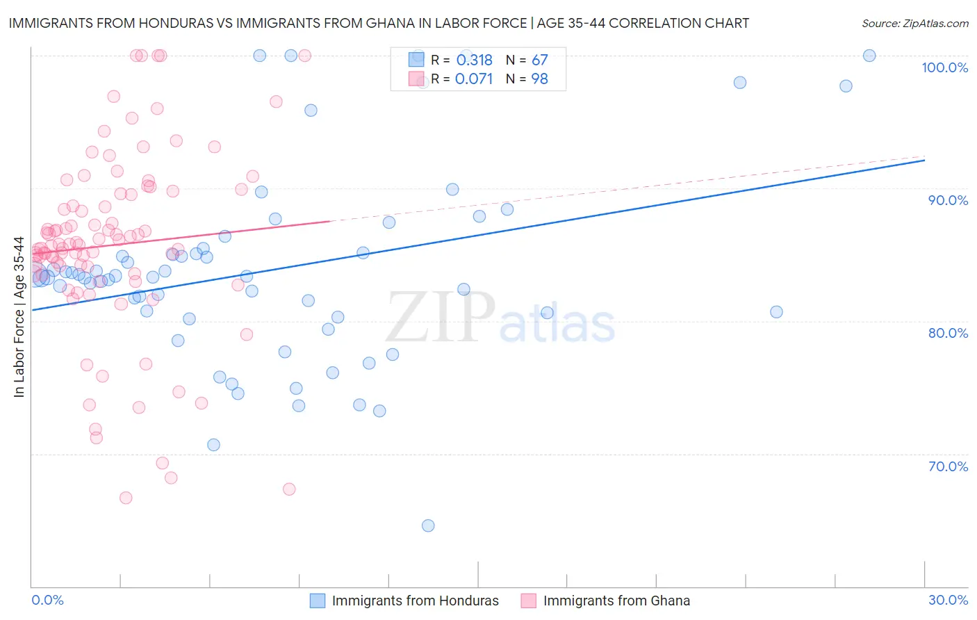 Immigrants from Honduras vs Immigrants from Ghana In Labor Force | Age 35-44