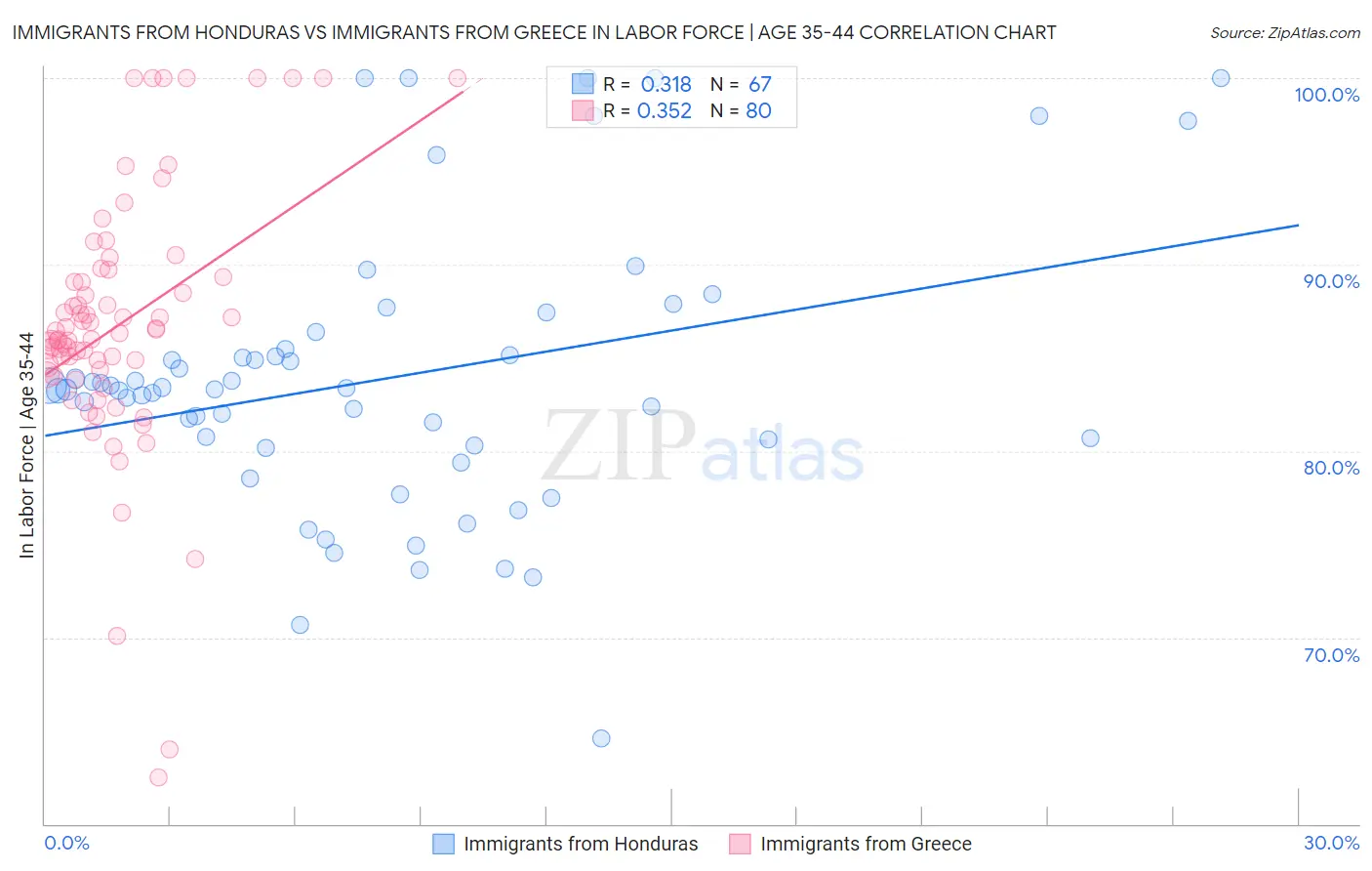 Immigrants from Honduras vs Immigrants from Greece In Labor Force | Age 35-44