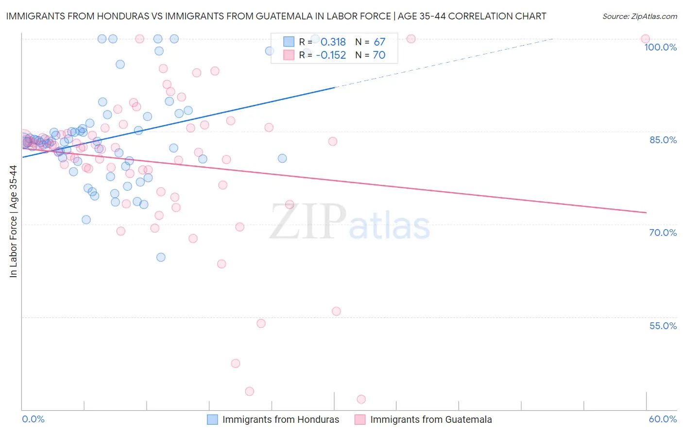 Immigrants from Honduras vs Immigrants from Guatemala In Labor Force | Age 35-44