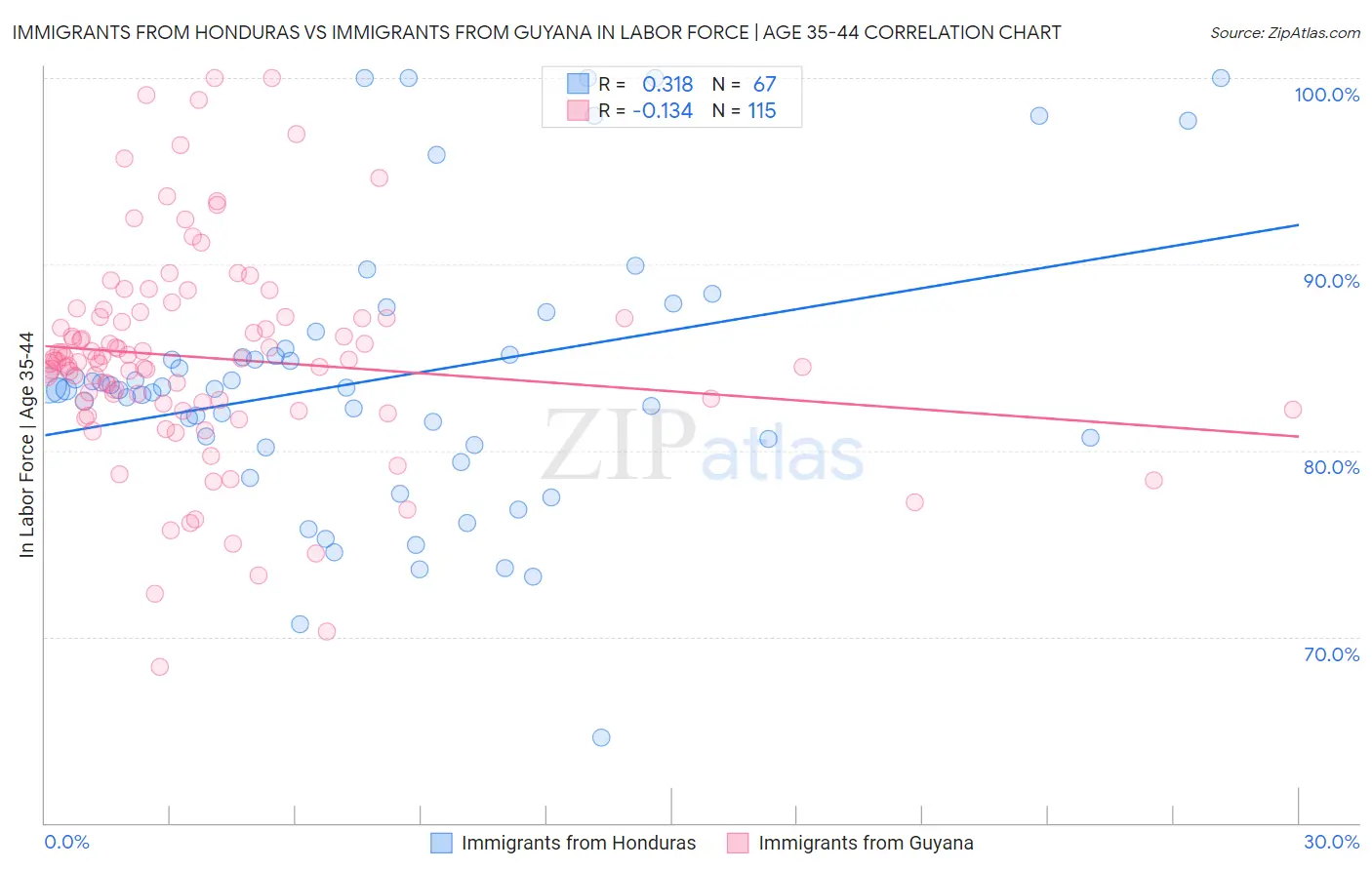 Immigrants from Honduras vs Immigrants from Guyana In Labor Force | Age 35-44