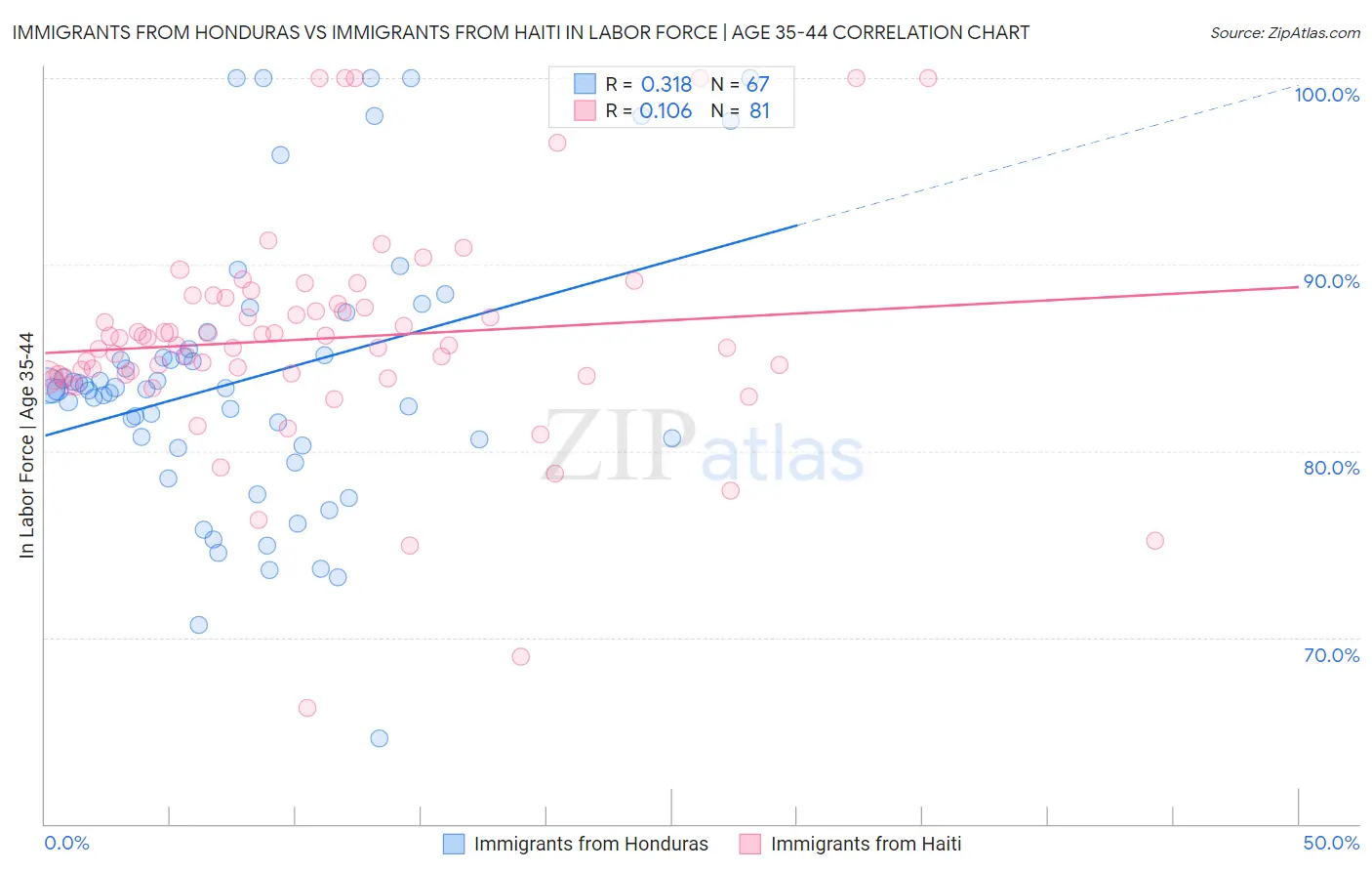 Immigrants from Honduras vs Immigrants from Haiti In Labor Force | Age 35-44
