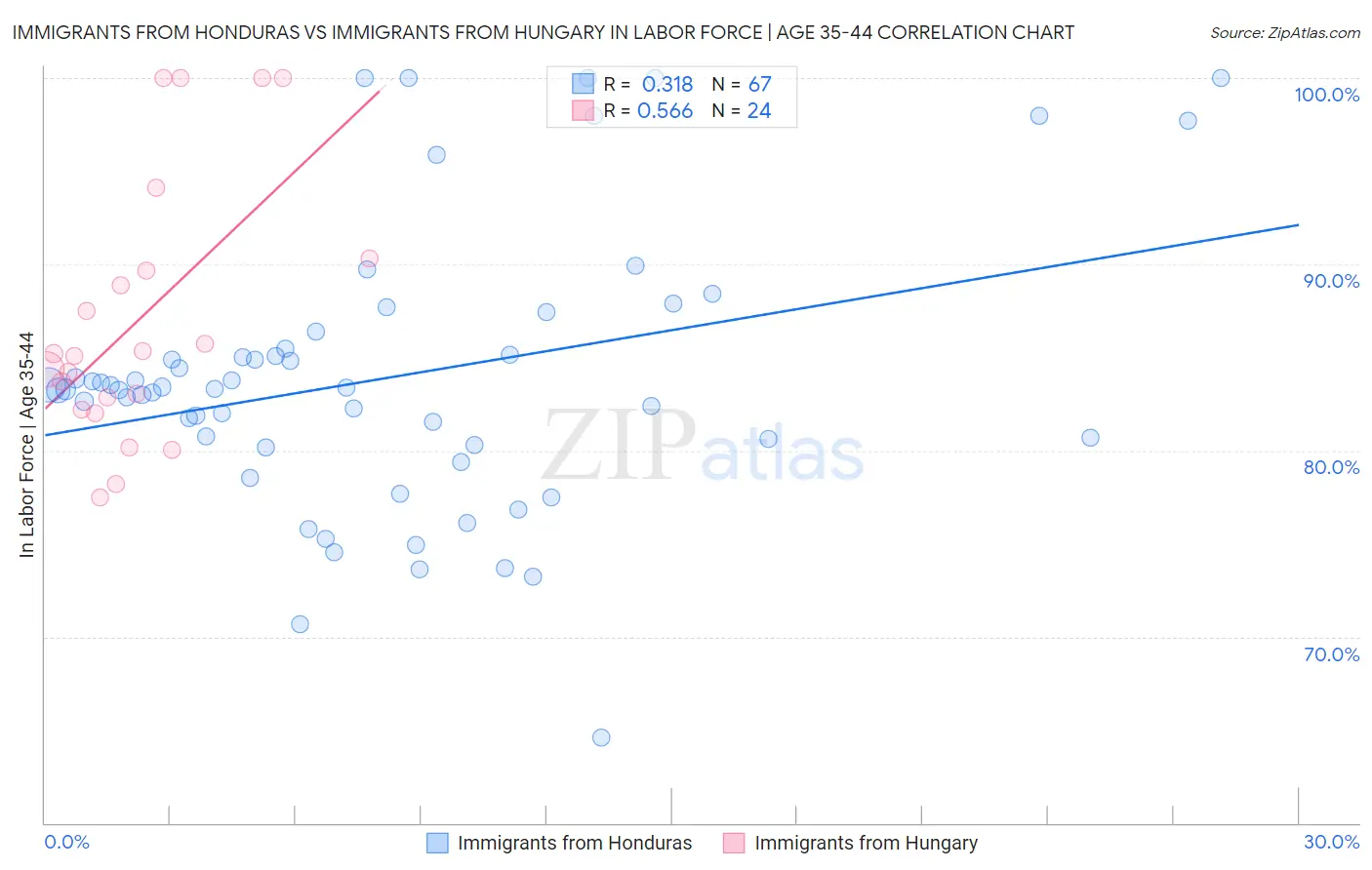 Immigrants from Honduras vs Immigrants from Hungary In Labor Force | Age 35-44