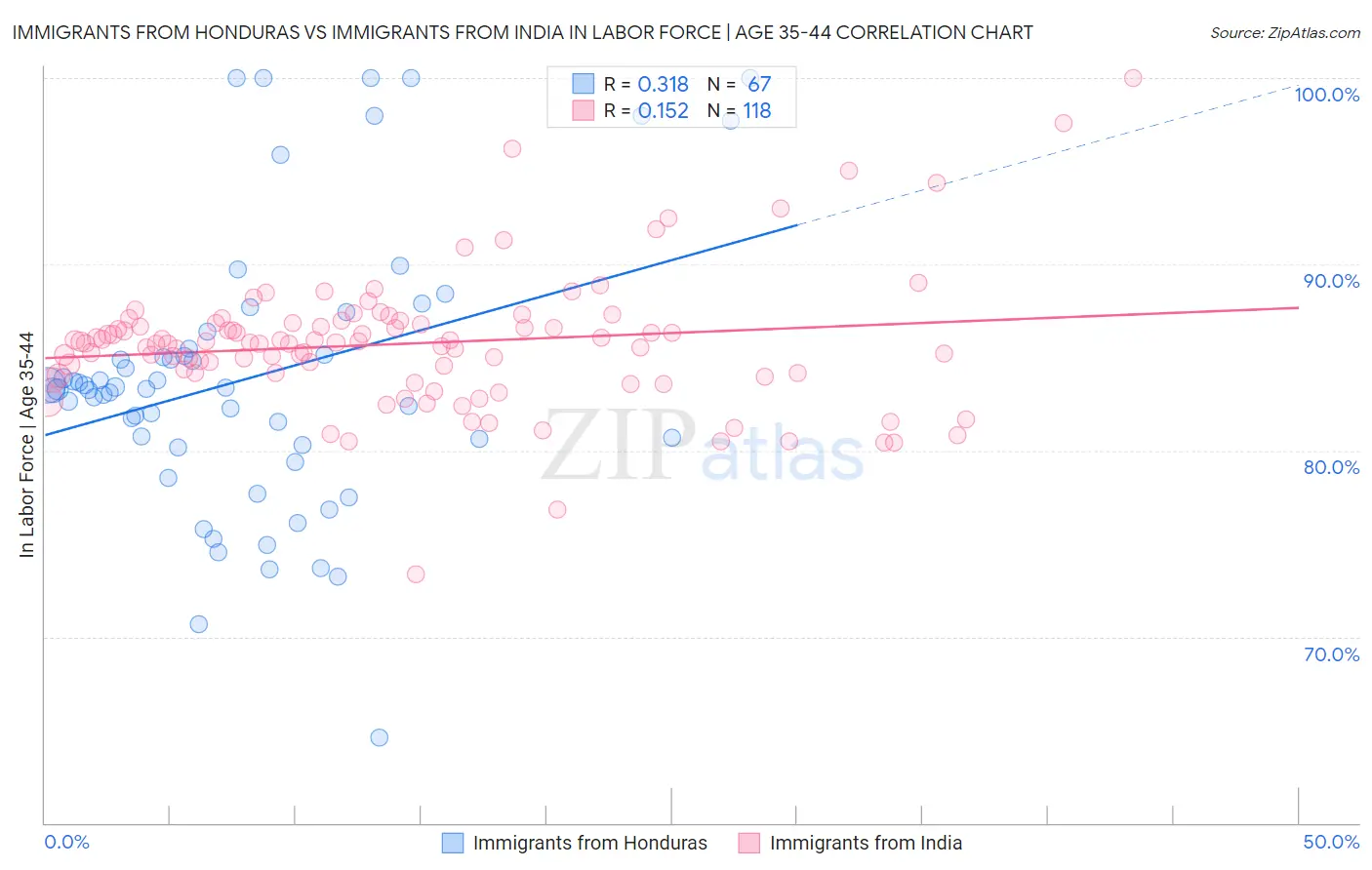 Immigrants from Honduras vs Immigrants from India In Labor Force | Age 35-44