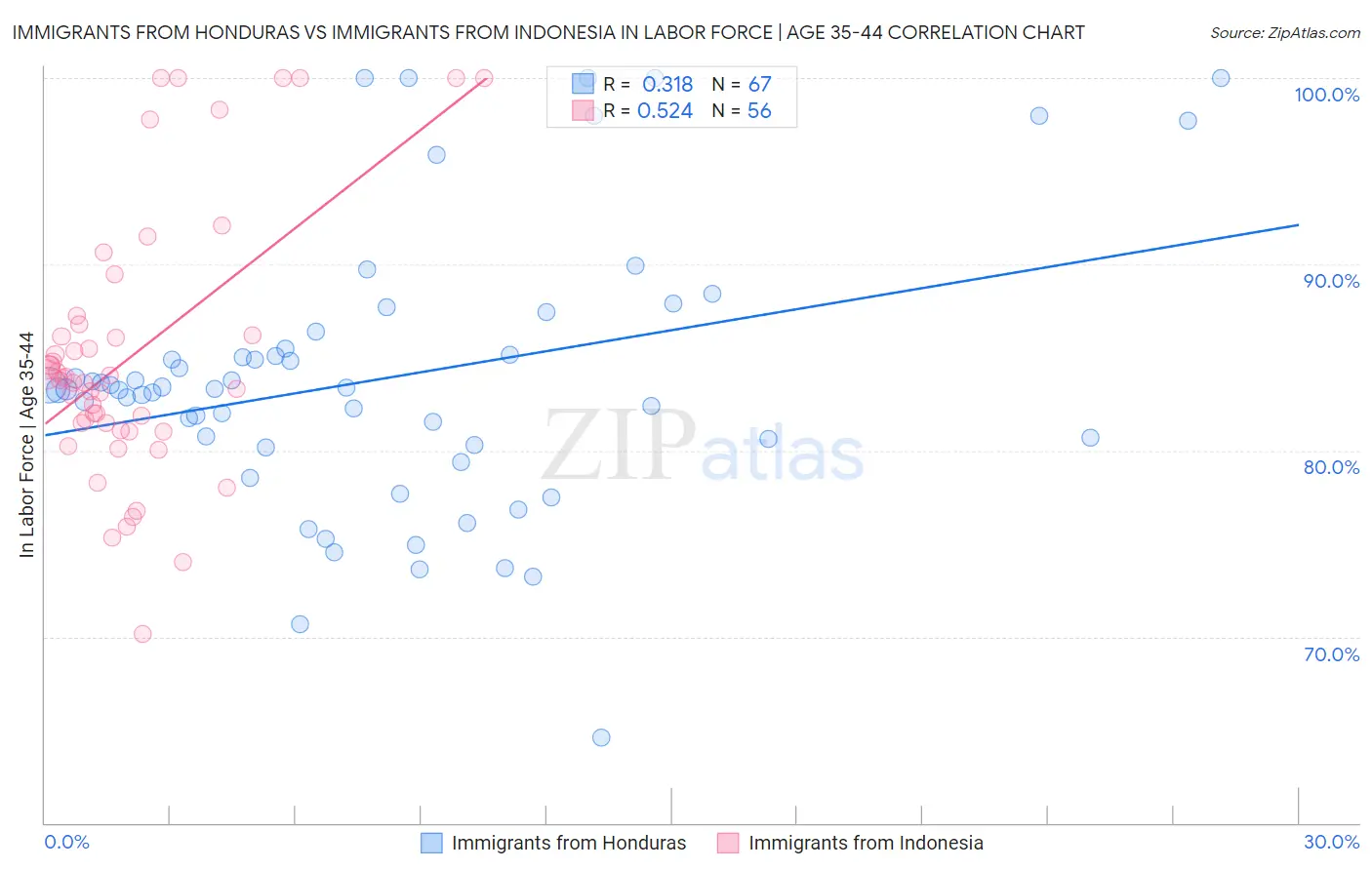 Immigrants from Honduras vs Immigrants from Indonesia In Labor Force | Age 35-44