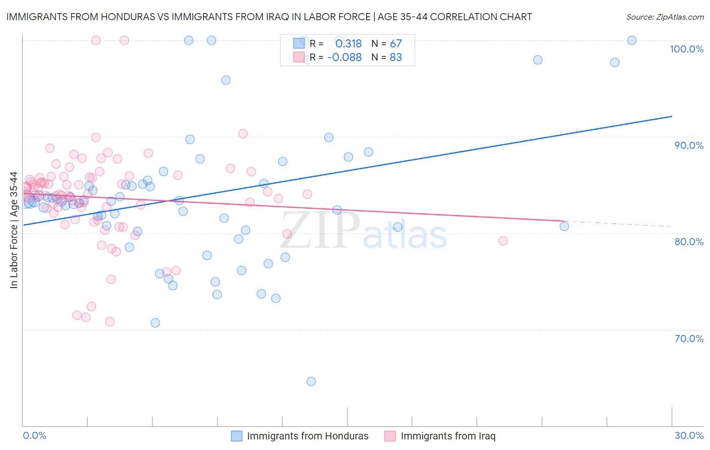 Immigrants from Honduras vs Immigrants from Iraq In Labor Force | Age 35-44