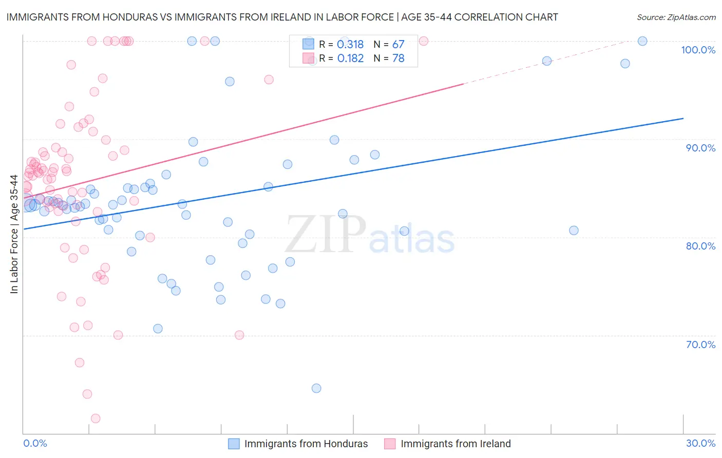 Immigrants from Honduras vs Immigrants from Ireland In Labor Force | Age 35-44