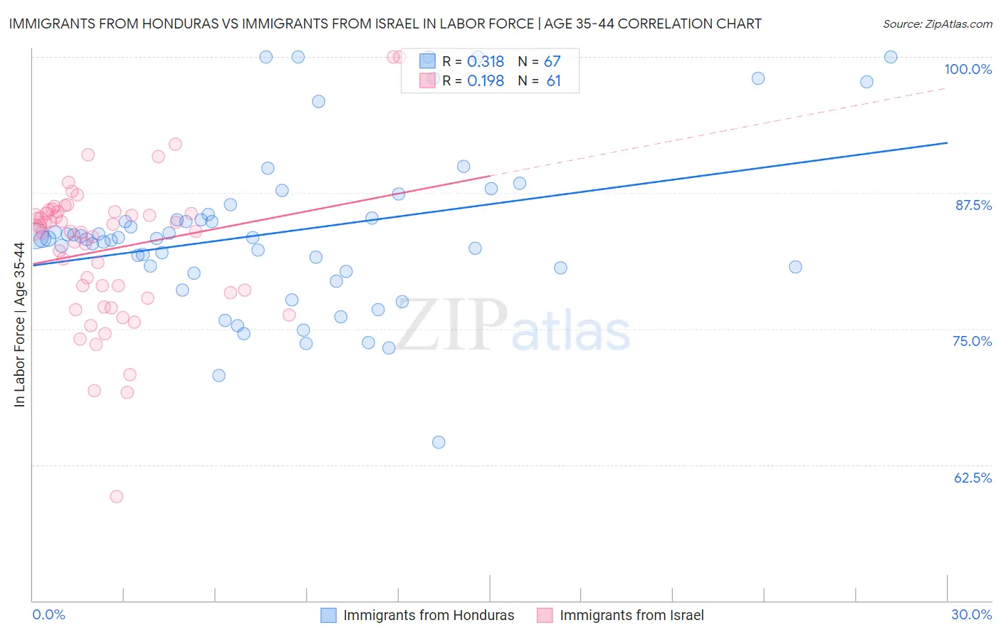 Immigrants from Honduras vs Immigrants from Israel In Labor Force | Age 35-44