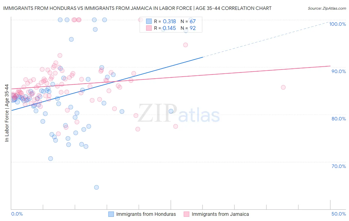 Immigrants from Honduras vs Immigrants from Jamaica In Labor Force | Age 35-44