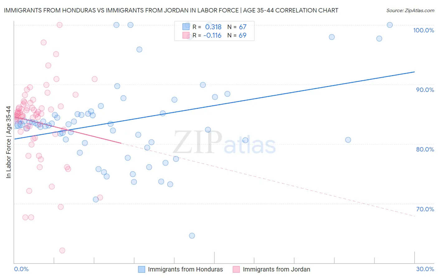 Immigrants from Honduras vs Immigrants from Jordan In Labor Force | Age 35-44