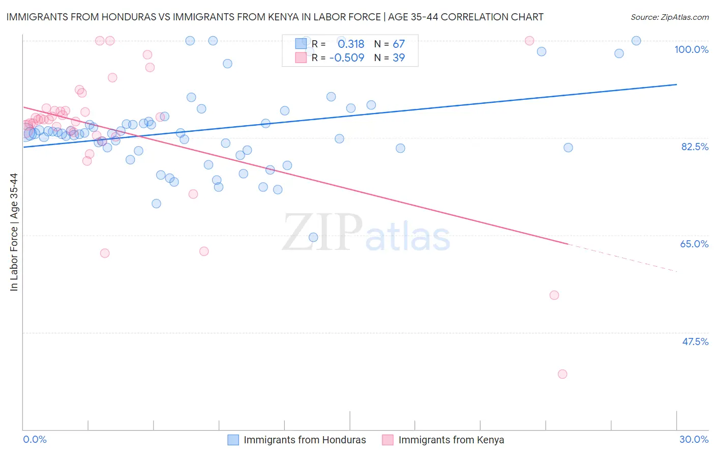 Immigrants from Honduras vs Immigrants from Kenya In Labor Force | Age 35-44