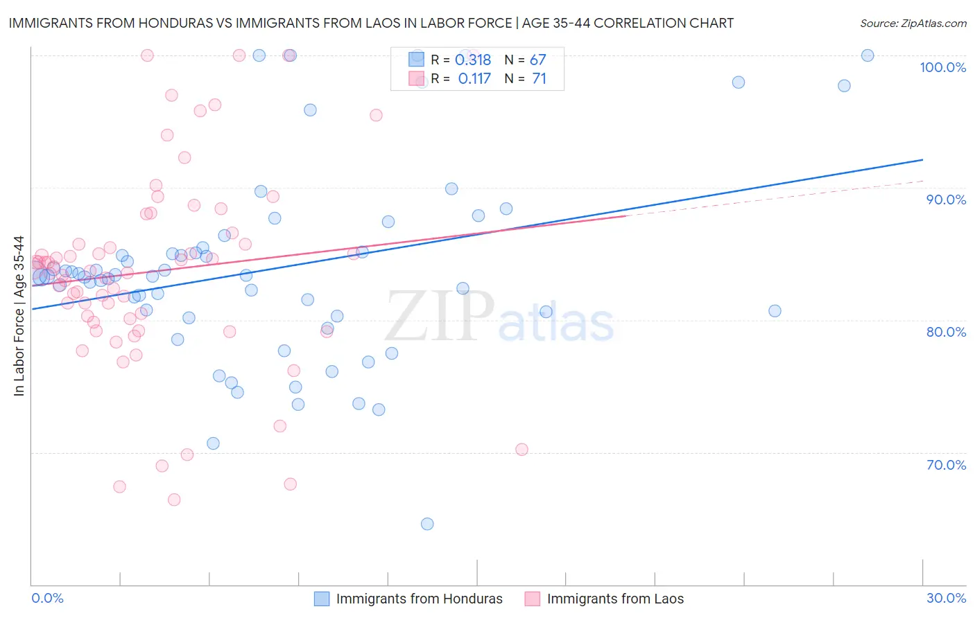 Immigrants from Honduras vs Immigrants from Laos In Labor Force | Age 35-44