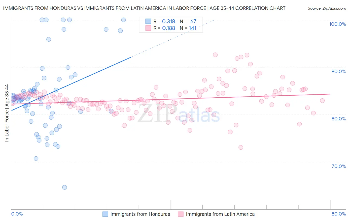 Immigrants from Honduras vs Immigrants from Latin America In Labor Force | Age 35-44