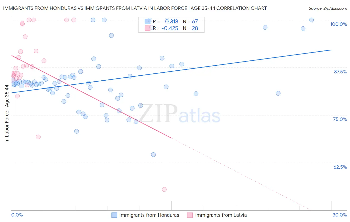 Immigrants from Honduras vs Immigrants from Latvia In Labor Force | Age 35-44