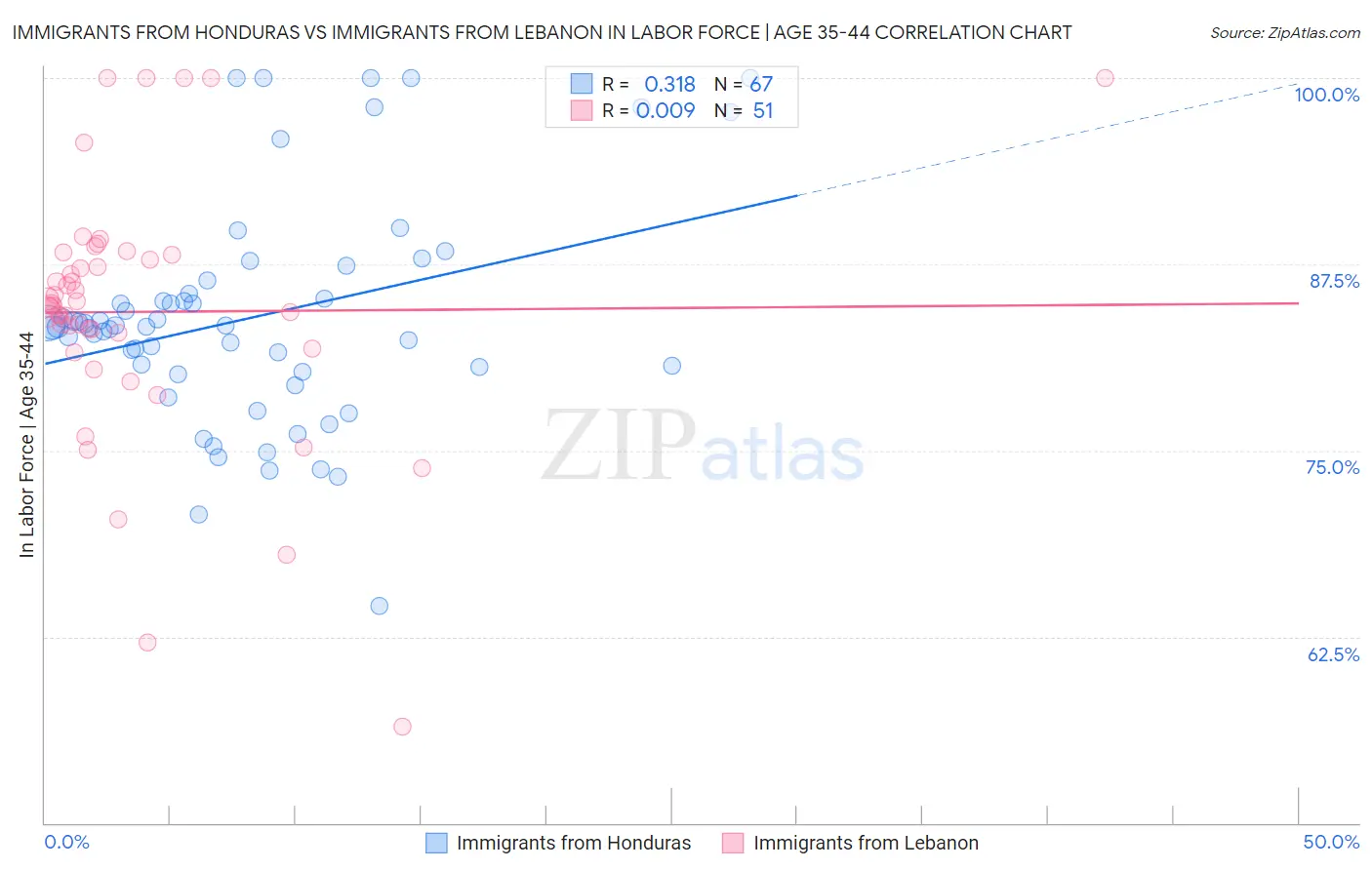 Immigrants from Honduras vs Immigrants from Lebanon In Labor Force | Age 35-44