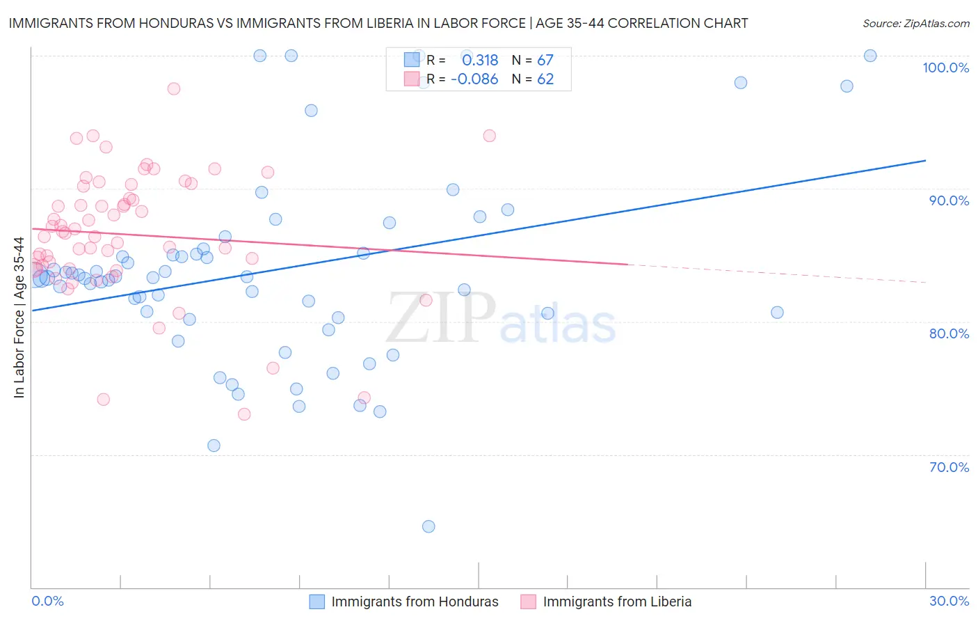 Immigrants from Honduras vs Immigrants from Liberia In Labor Force | Age 35-44