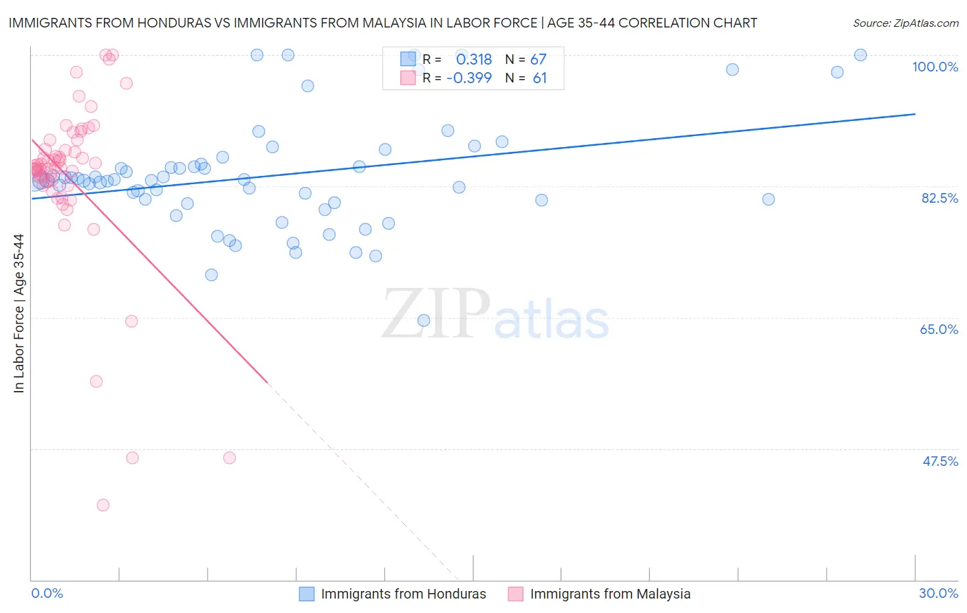 Immigrants from Honduras vs Immigrants from Malaysia In Labor Force | Age 35-44