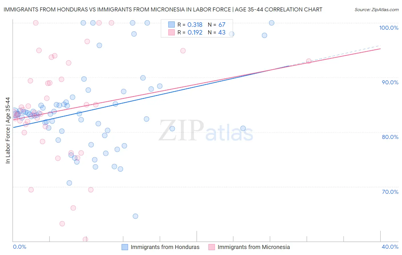 Immigrants from Honduras vs Immigrants from Micronesia In Labor Force | Age 35-44