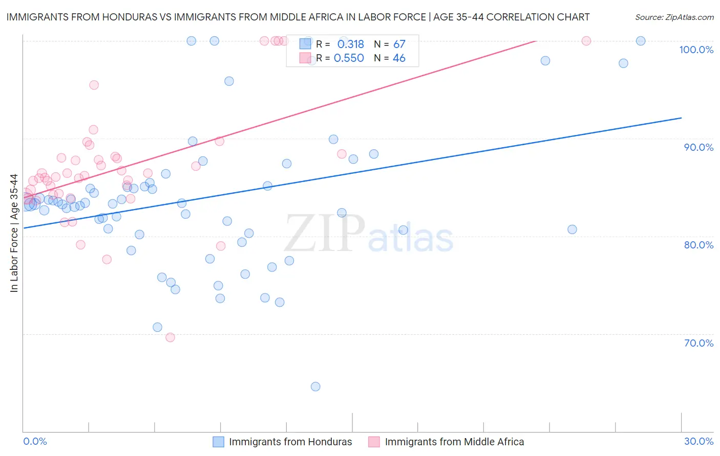 Immigrants from Honduras vs Immigrants from Middle Africa In Labor Force | Age 35-44