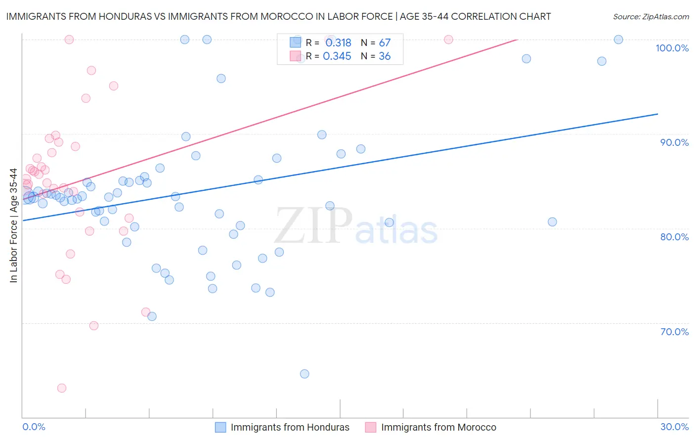 Immigrants from Honduras vs Immigrants from Morocco In Labor Force | Age 35-44