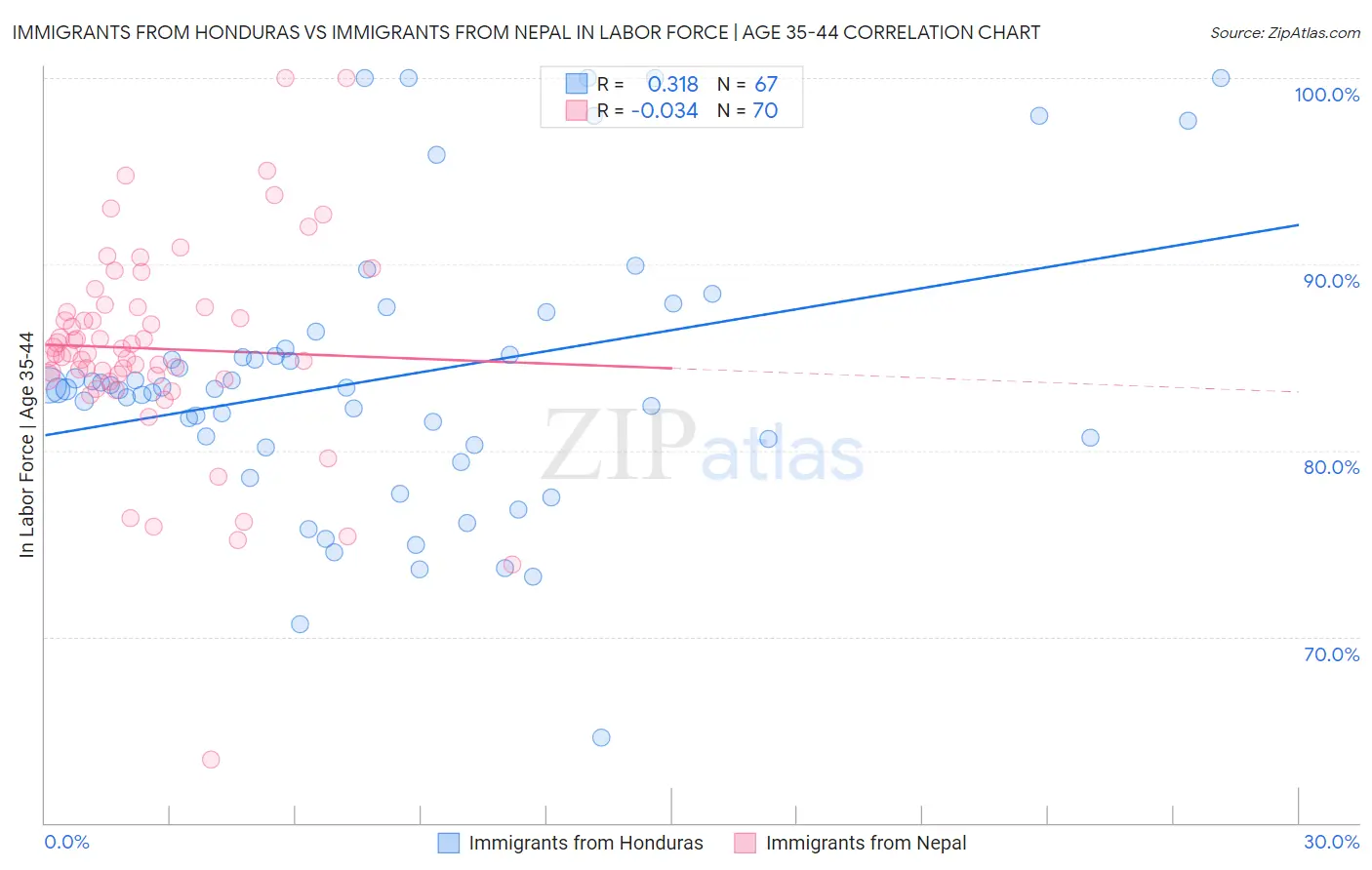 Immigrants from Honduras vs Immigrants from Nepal In Labor Force | Age 35-44