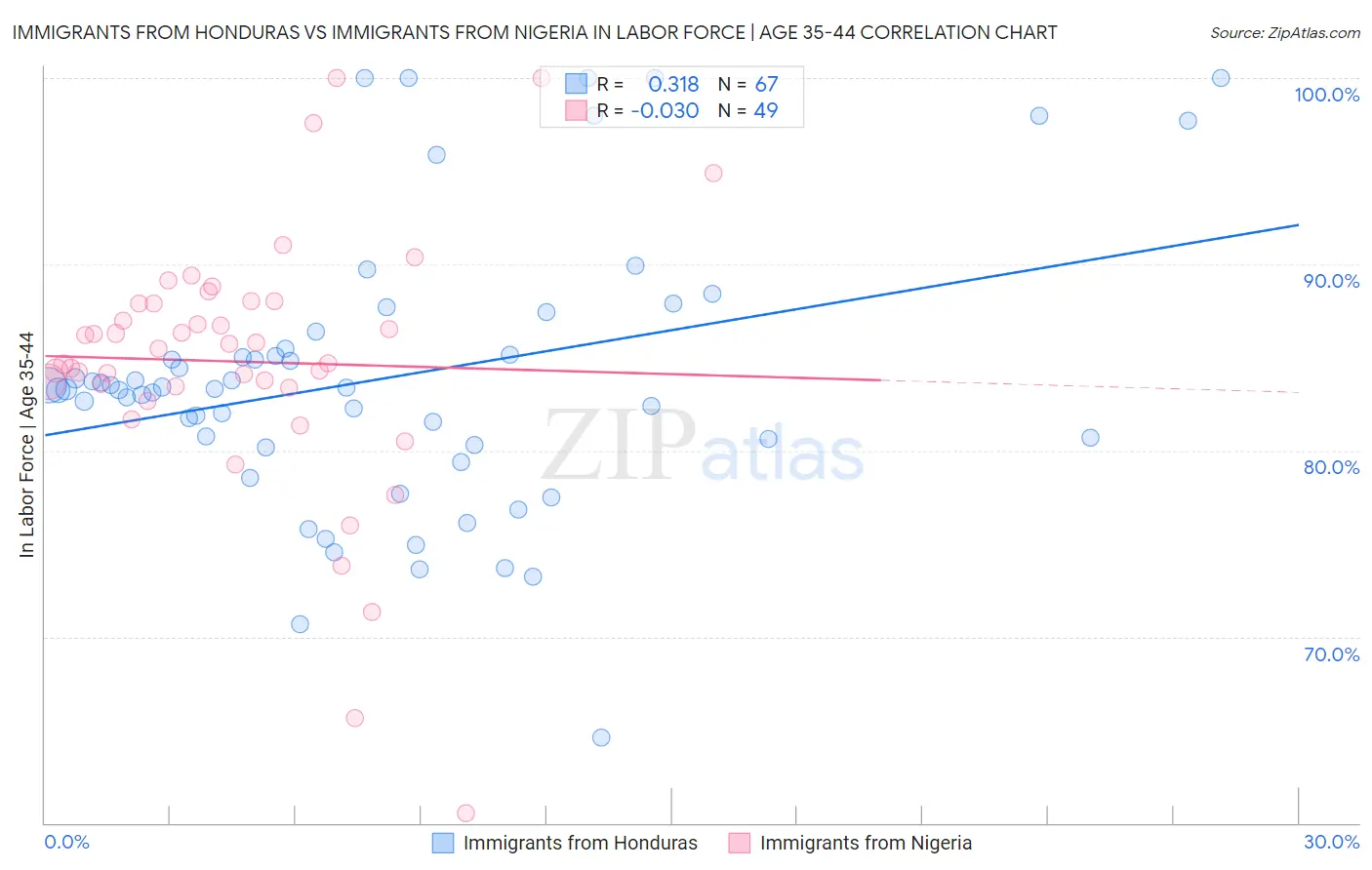 Immigrants from Honduras vs Immigrants from Nigeria In Labor Force | Age 35-44