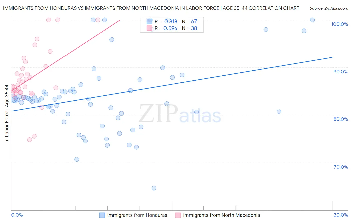 Immigrants from Honduras vs Immigrants from North Macedonia In Labor Force | Age 35-44