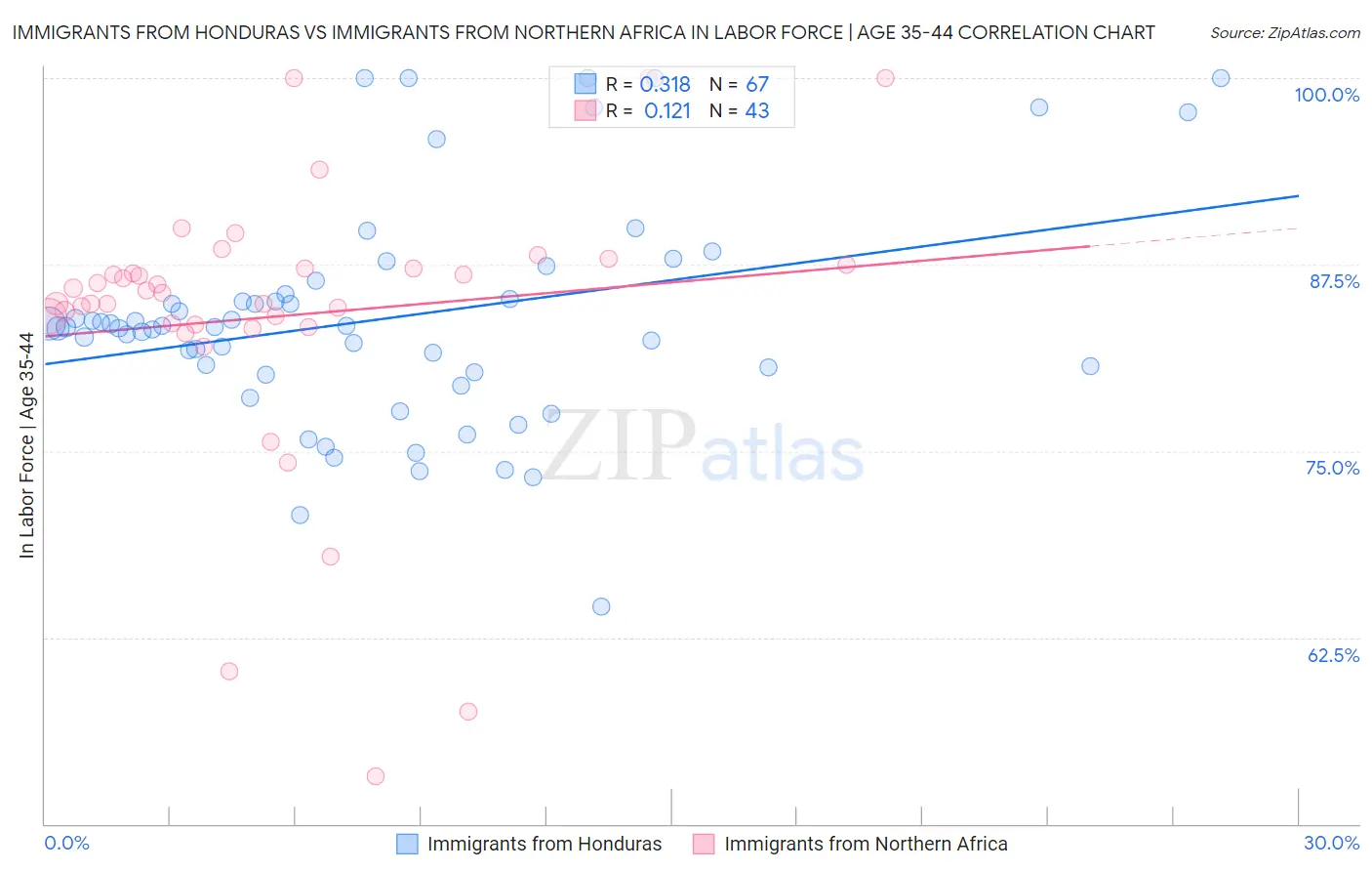 Immigrants from Honduras vs Immigrants from Northern Africa In Labor Force | Age 35-44