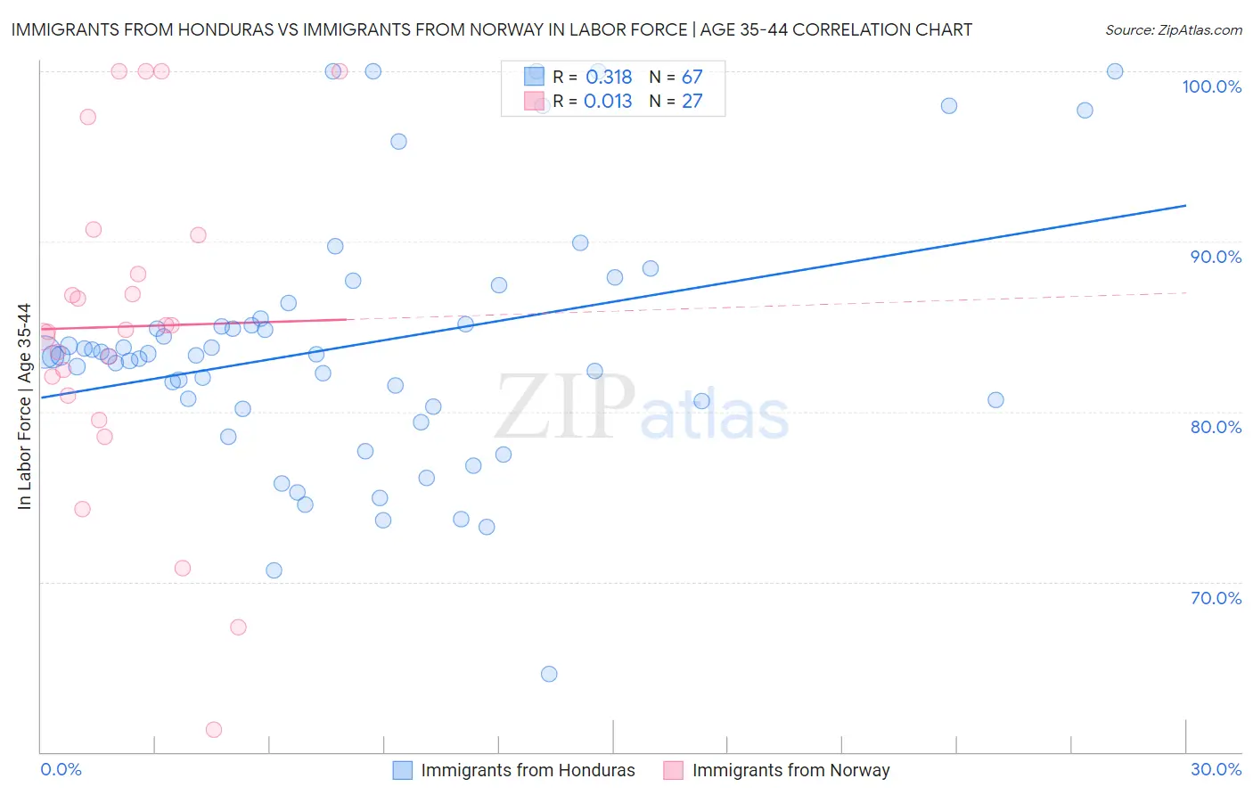 Immigrants from Honduras vs Immigrants from Norway In Labor Force | Age 35-44