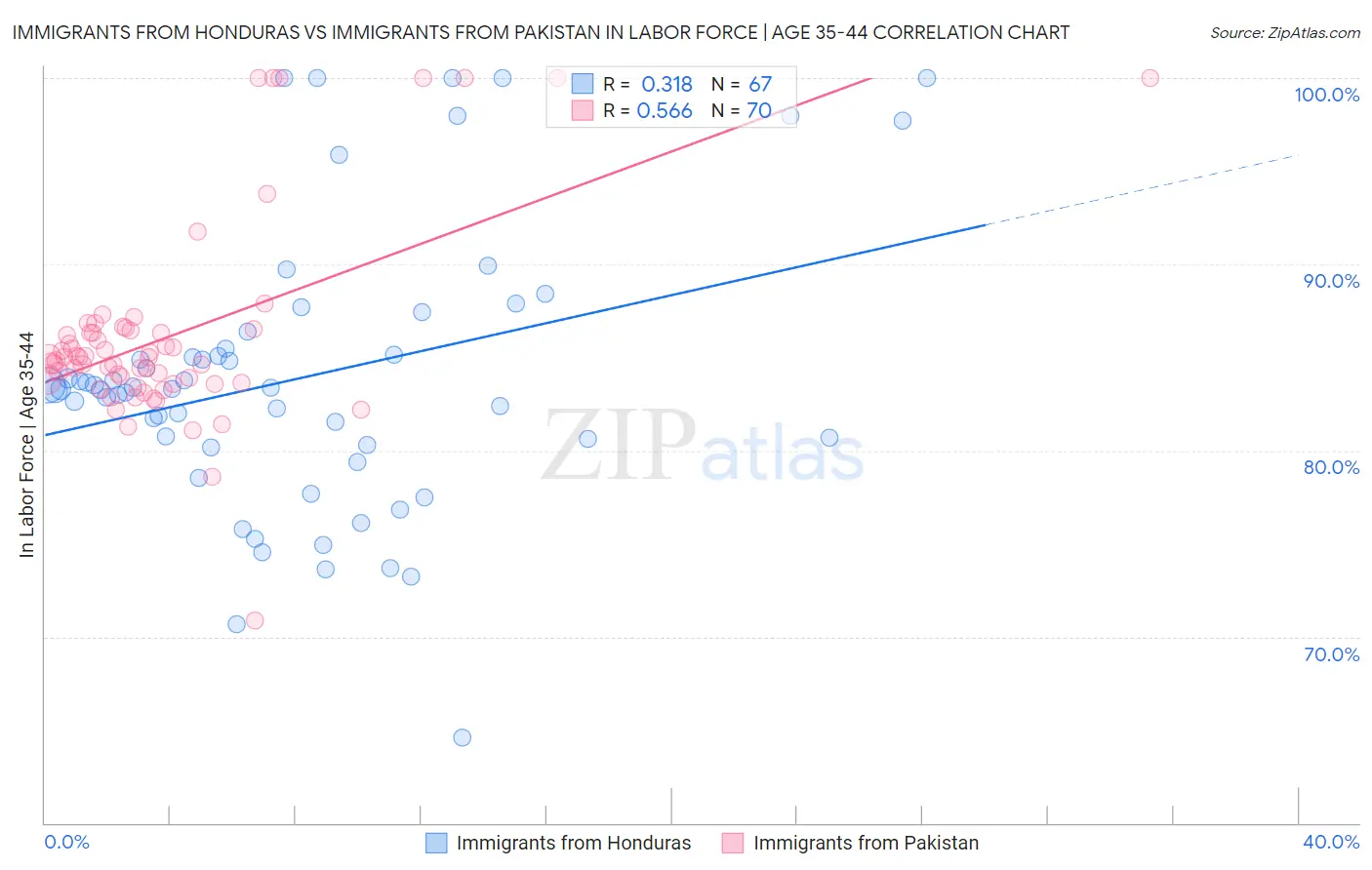 Immigrants from Honduras vs Immigrants from Pakistan In Labor Force | Age 35-44