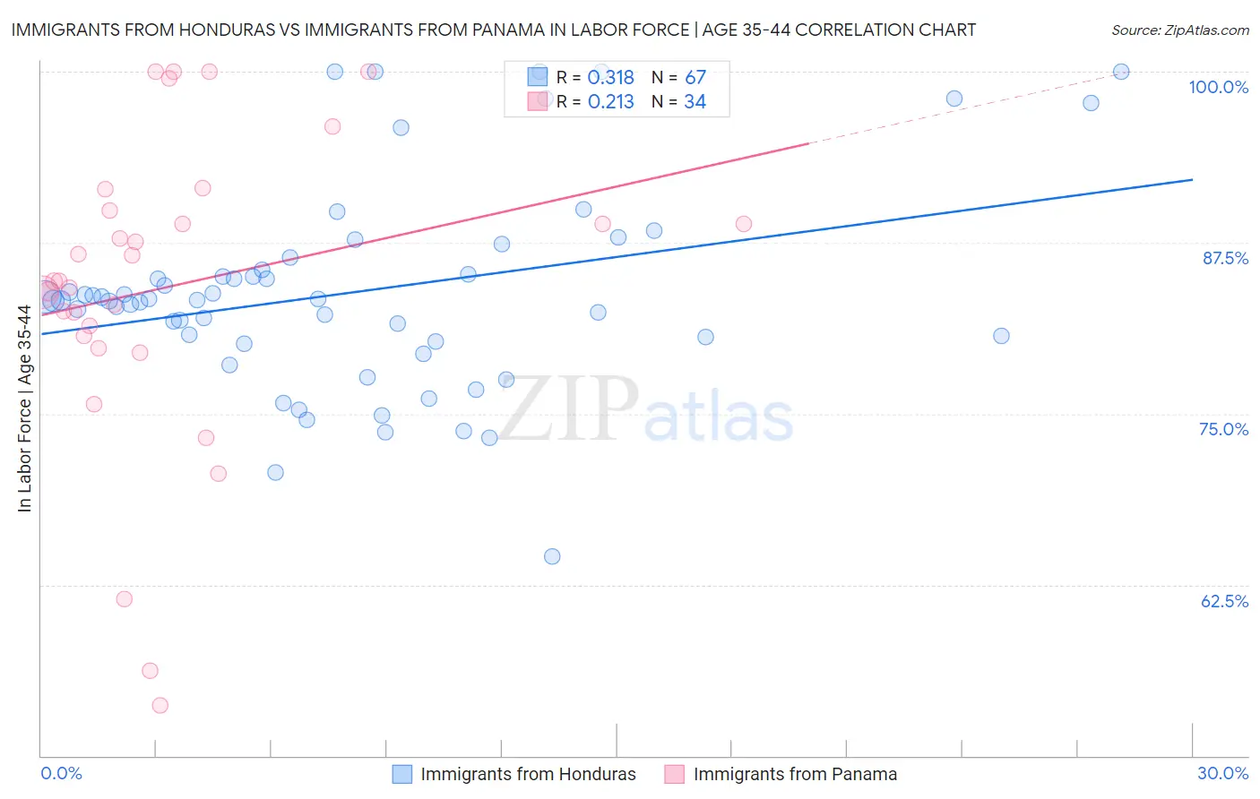 Immigrants from Honduras vs Immigrants from Panama In Labor Force | Age 35-44