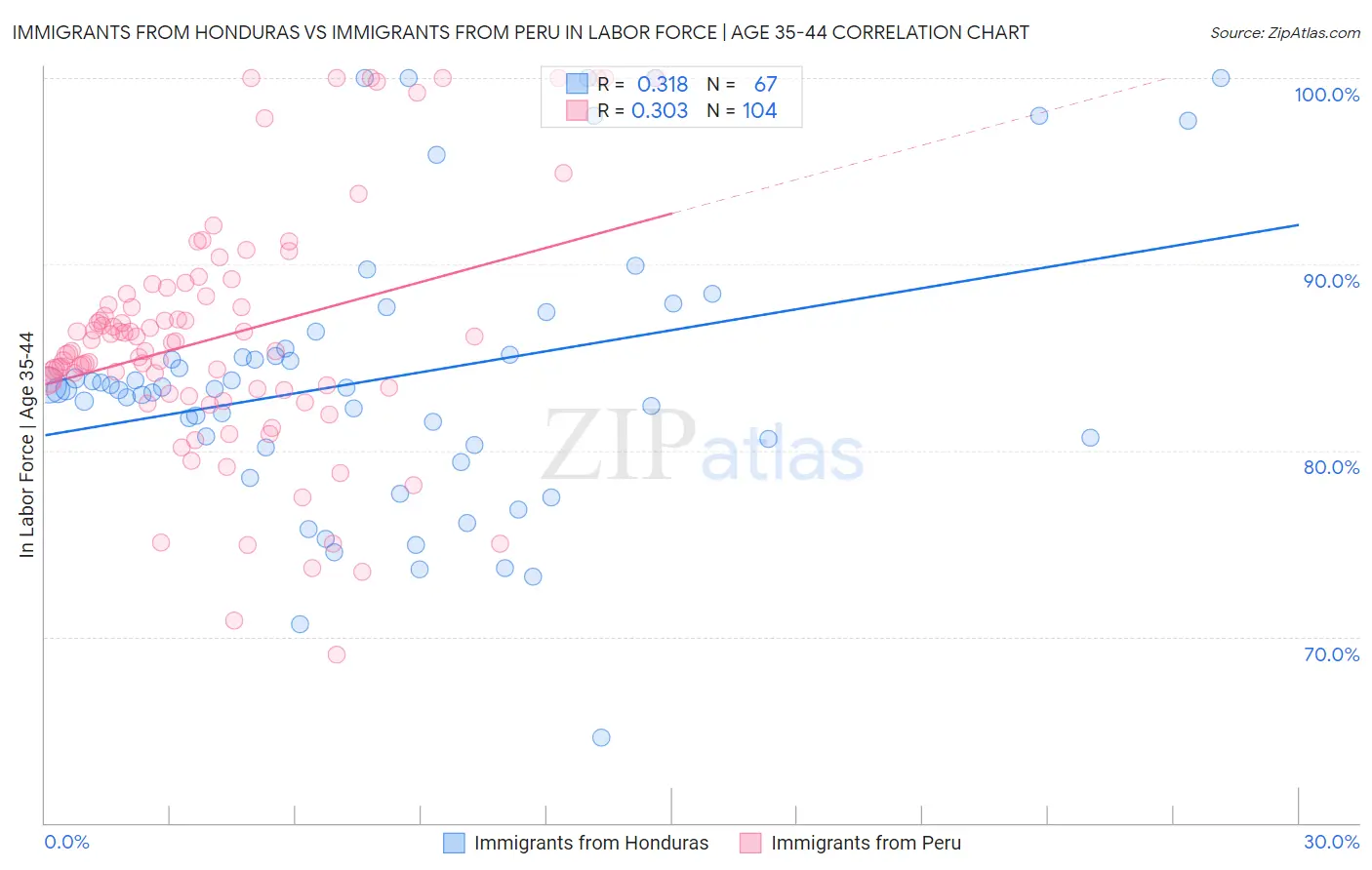 Immigrants from Honduras vs Immigrants from Peru In Labor Force | Age 35-44
