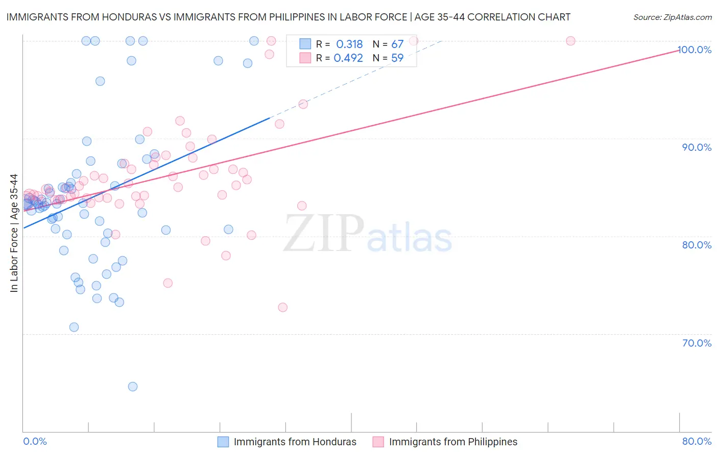 Immigrants from Honduras vs Immigrants from Philippines In Labor Force | Age 35-44