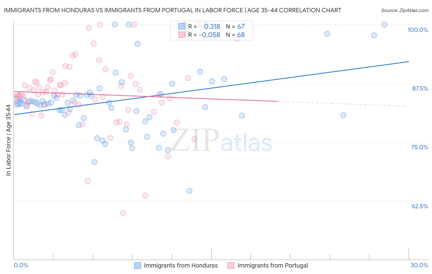 Immigrants from Honduras vs Immigrants from Portugal In Labor Force | Age 35-44