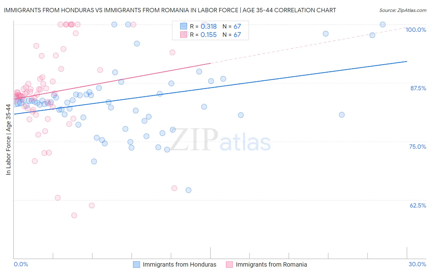 Immigrants from Honduras vs Immigrants from Romania In Labor Force | Age 35-44