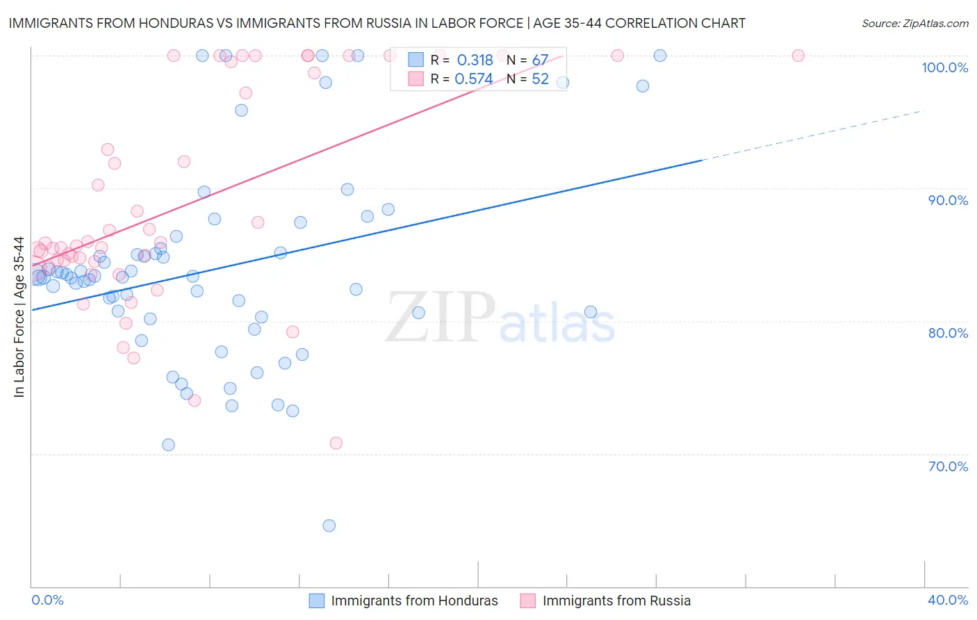 Immigrants from Honduras vs Immigrants from Russia In Labor Force | Age 35-44