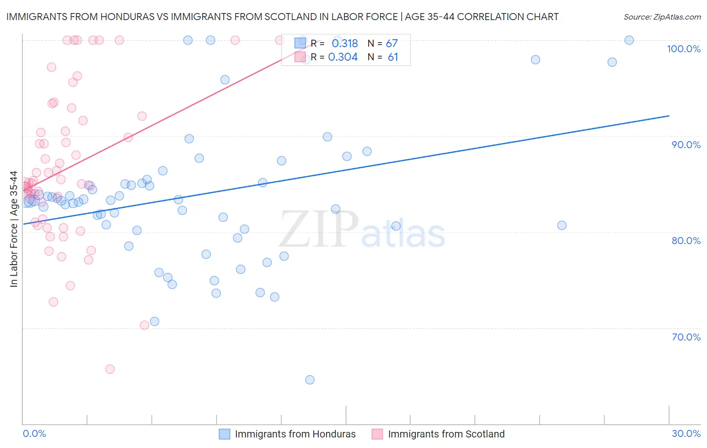Immigrants from Honduras vs Immigrants from Scotland In Labor Force | Age 35-44