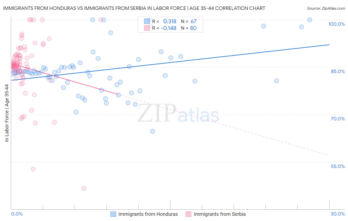 Immigrants from Honduras vs Immigrants from Serbia In Labor Force | Age 35-44