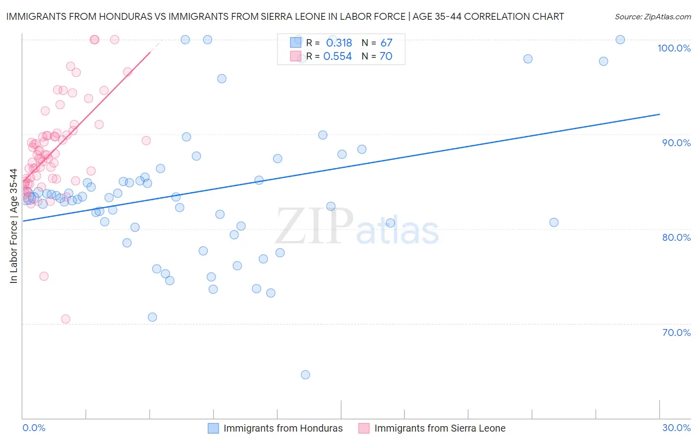 Immigrants from Honduras vs Immigrants from Sierra Leone In Labor Force | Age 35-44
