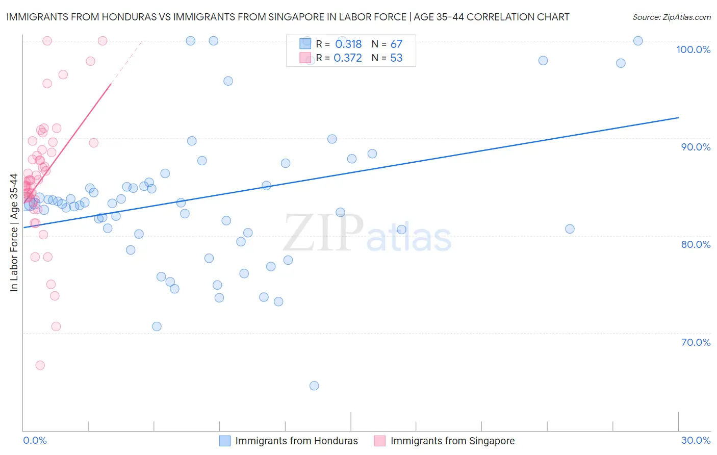 Immigrants from Honduras vs Immigrants from Singapore In Labor Force | Age 35-44