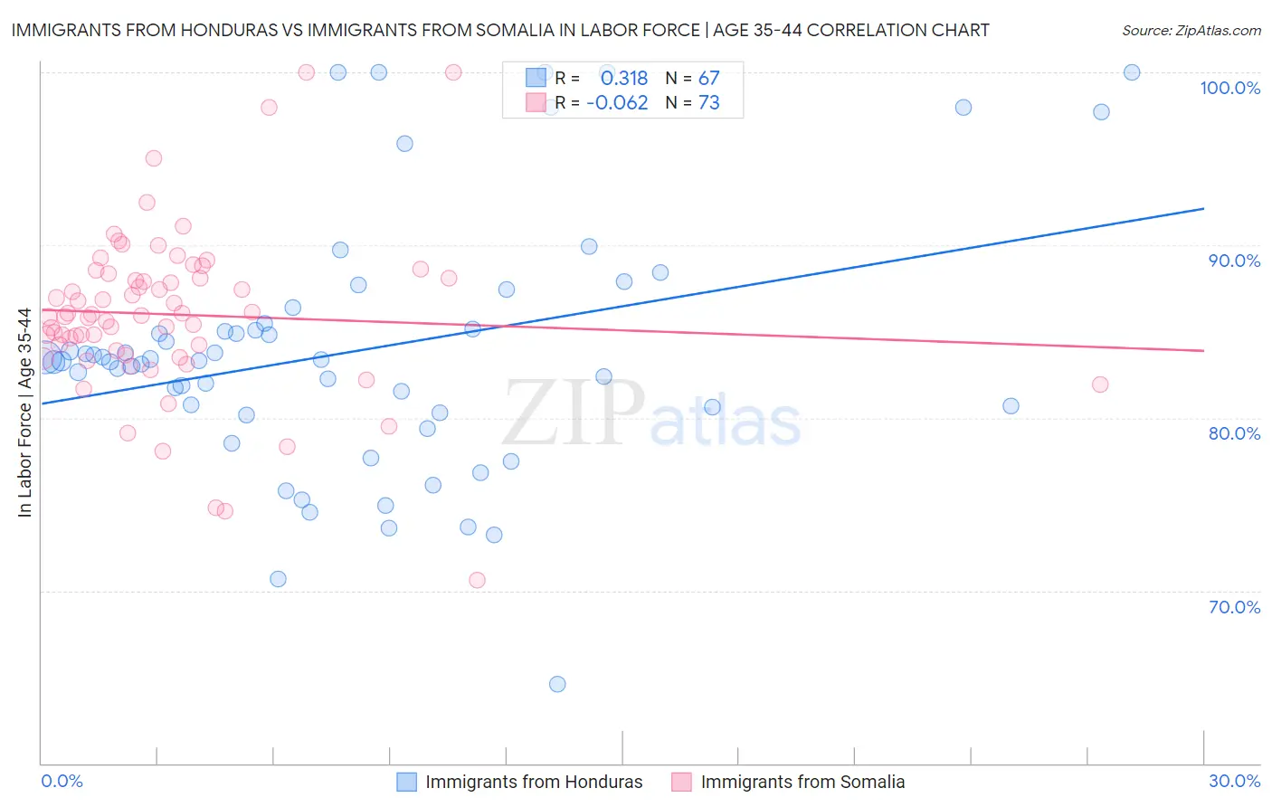 Immigrants from Honduras vs Immigrants from Somalia In Labor Force | Age 35-44