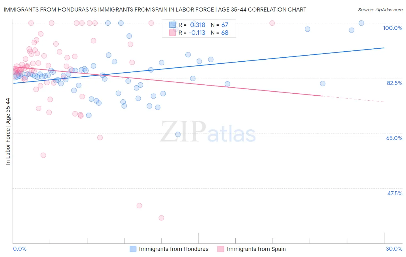Immigrants from Honduras vs Immigrants from Spain In Labor Force | Age 35-44
